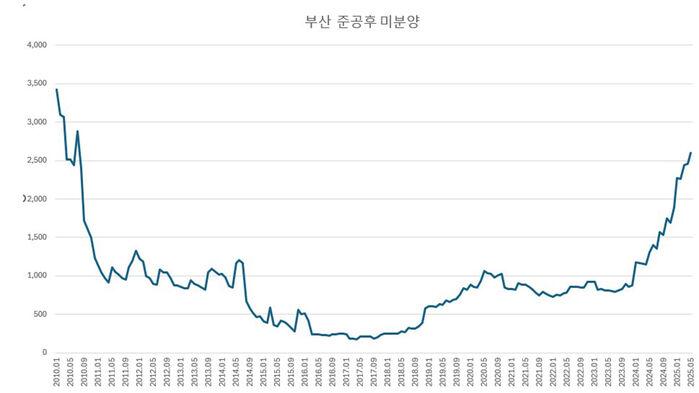 한쪽은 14년 만 미분양 최고, 다른 쪽은 경쟁률 116대 1…부산 분양시장 양극화